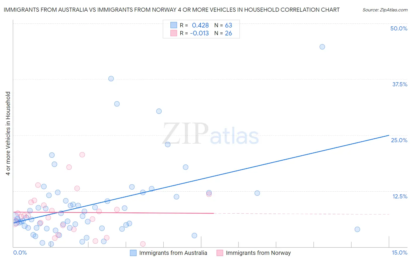 Immigrants from Australia vs Immigrants from Norway 4 or more Vehicles in Household