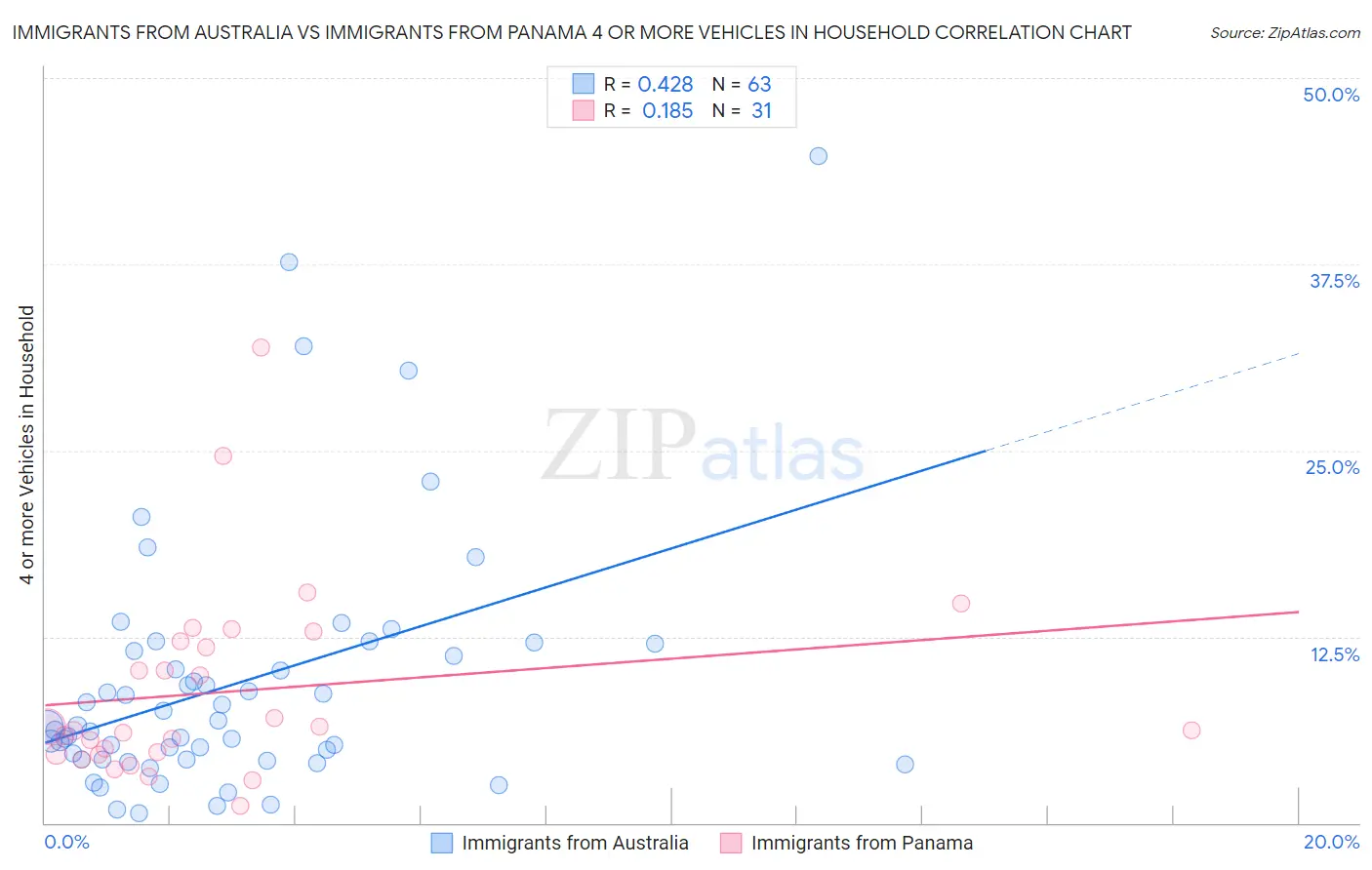 Immigrants from Australia vs Immigrants from Panama 4 or more Vehicles in Household