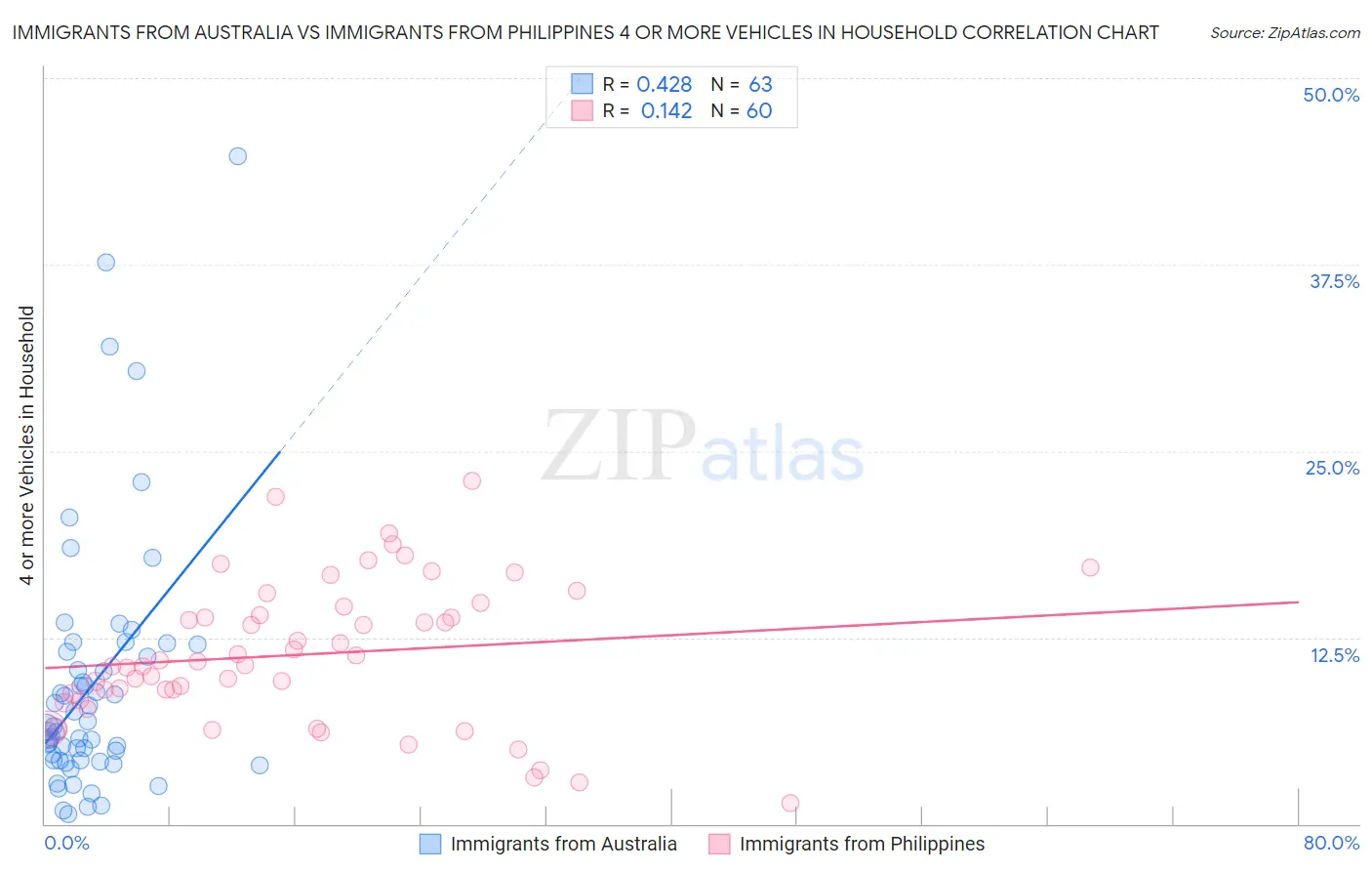 Immigrants from Australia vs Immigrants from Philippines 4 or more Vehicles in Household