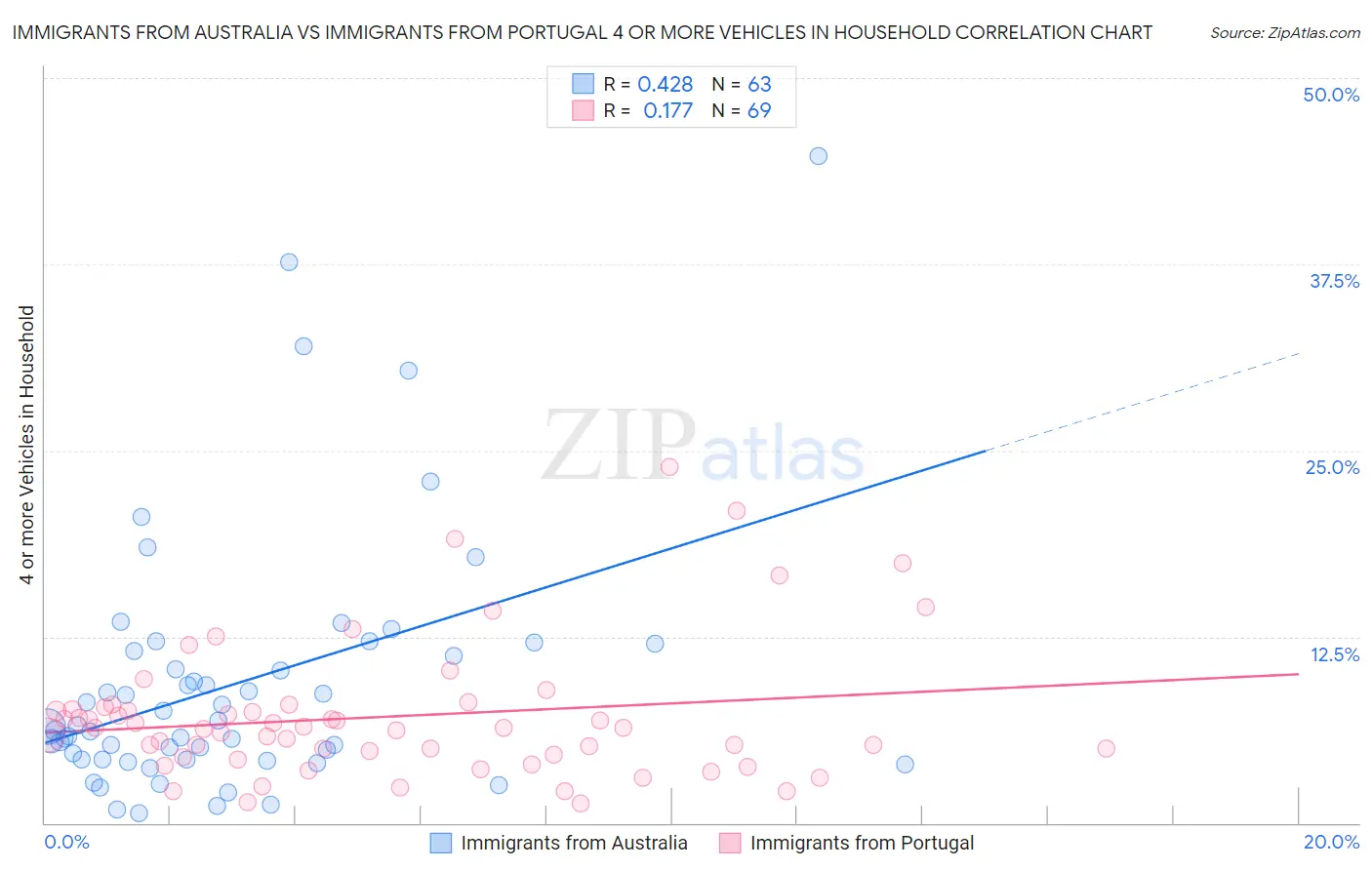 Immigrants from Australia vs Immigrants from Portugal 4 or more Vehicles in Household