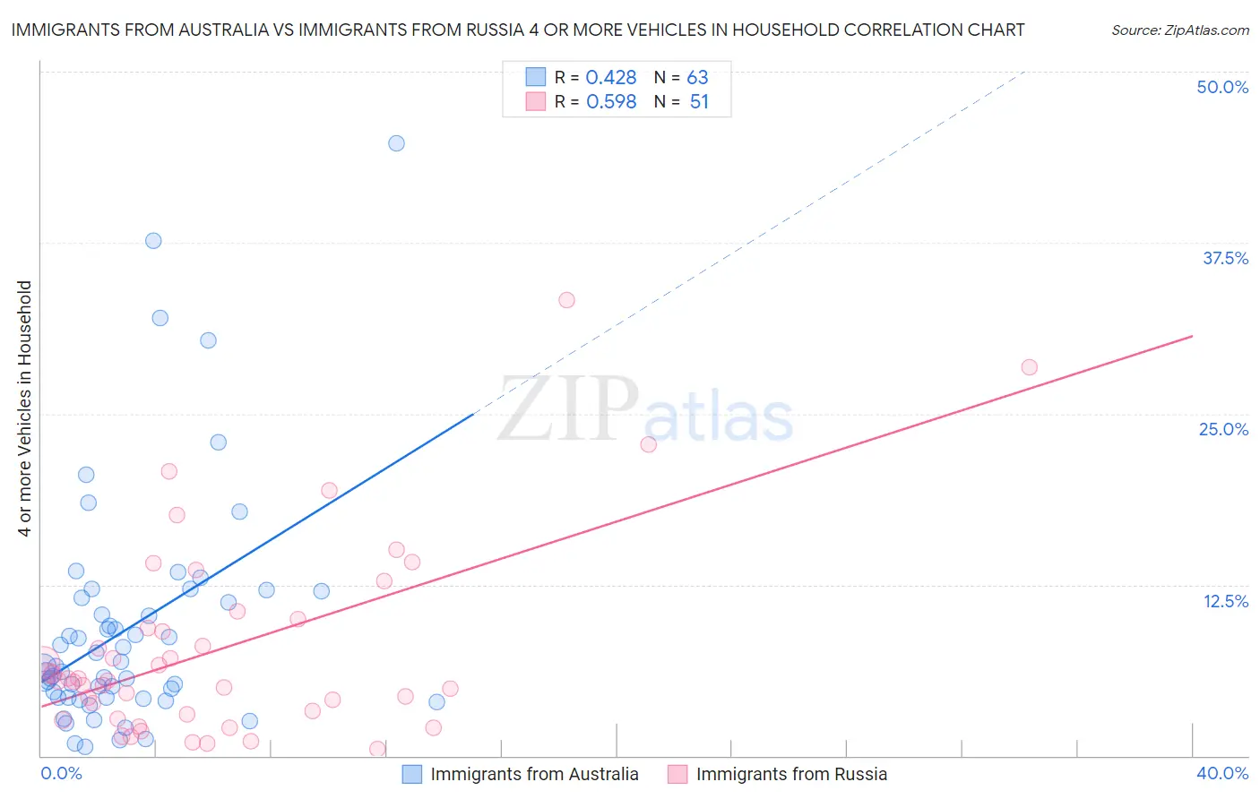 Immigrants from Australia vs Immigrants from Russia 4 or more Vehicles in Household