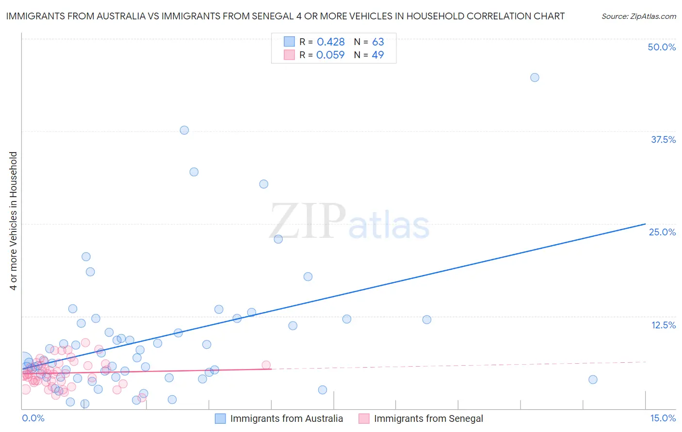 Immigrants from Australia vs Immigrants from Senegal 4 or more Vehicles in Household
