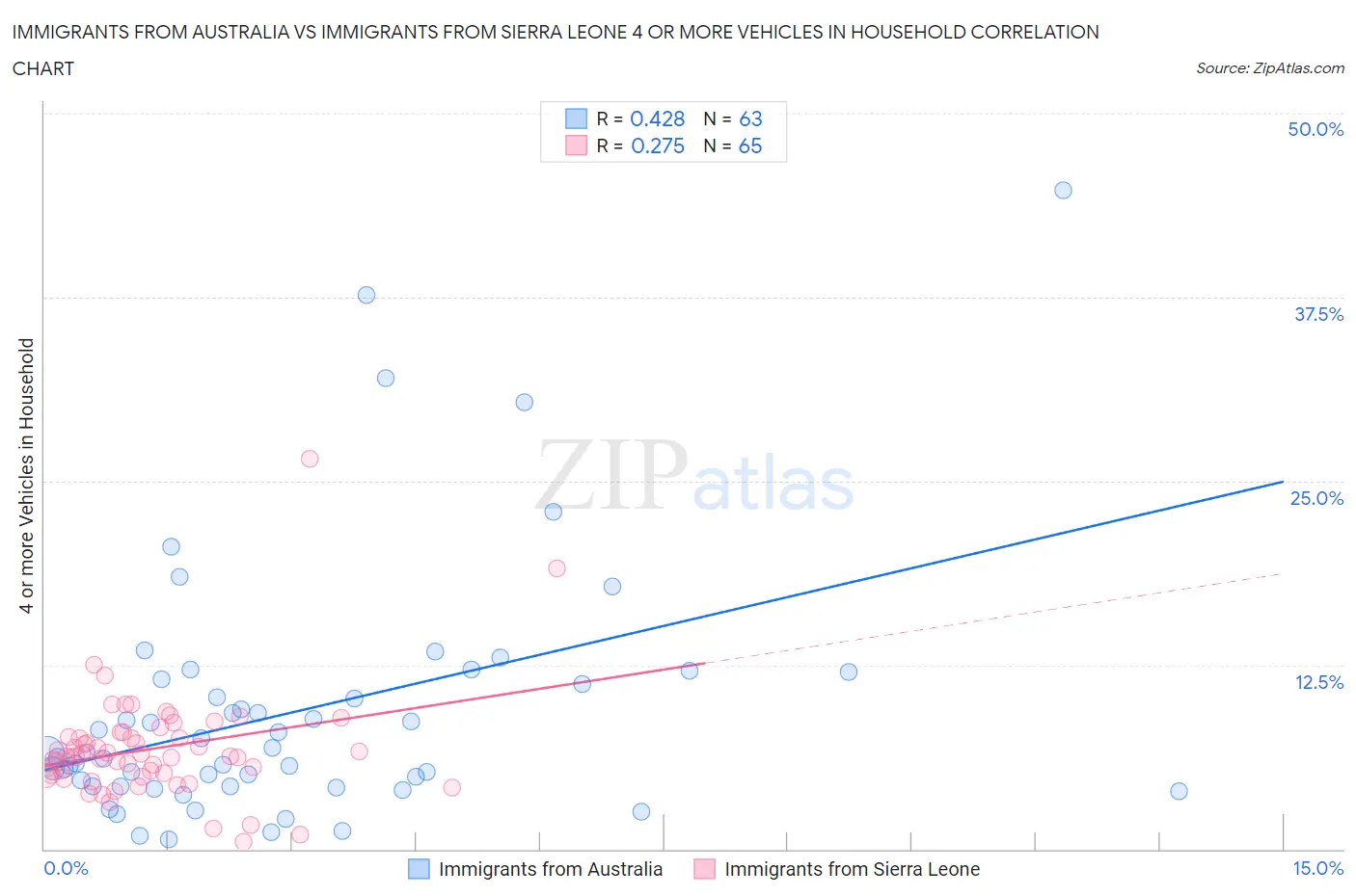 Immigrants from Australia vs Immigrants from Sierra Leone 4 or more Vehicles in Household