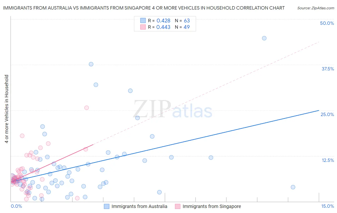 Immigrants from Australia vs Immigrants from Singapore 4 or more Vehicles in Household