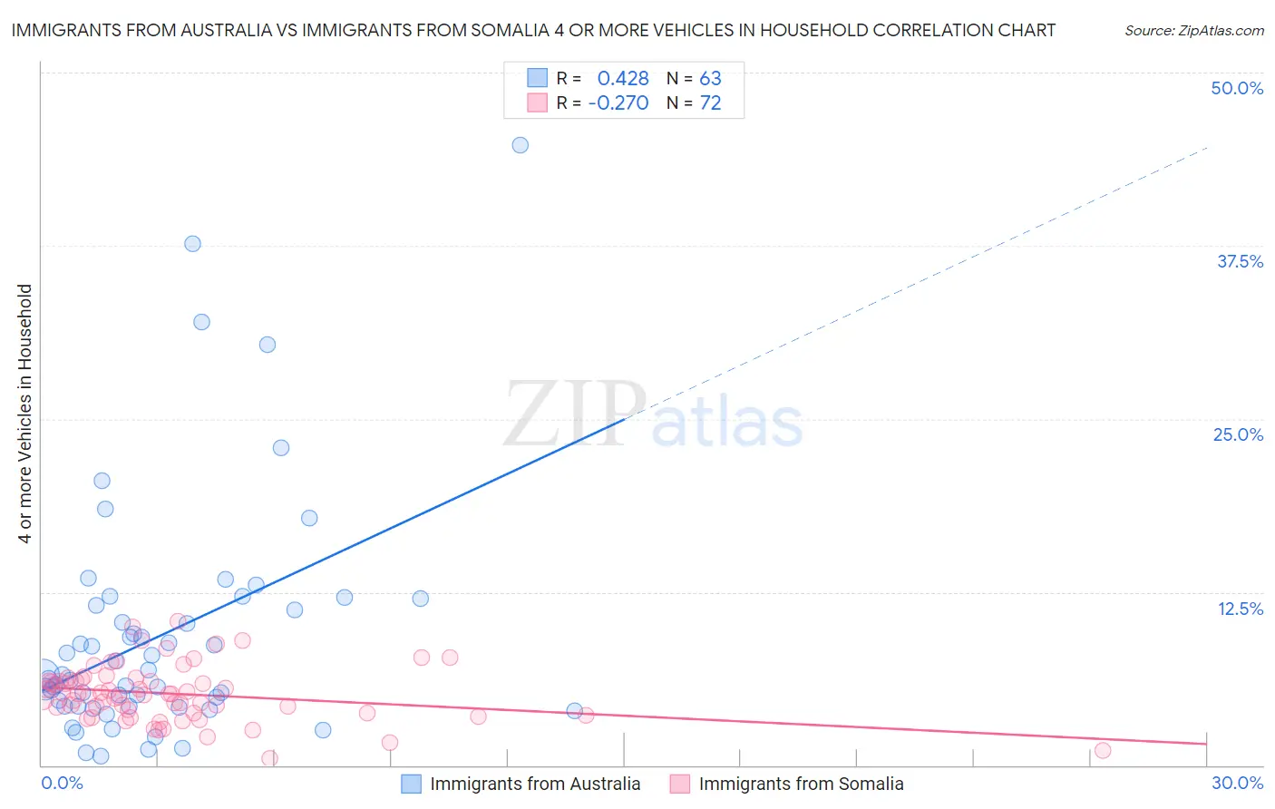 Immigrants from Australia vs Immigrants from Somalia 4 or more Vehicles in Household