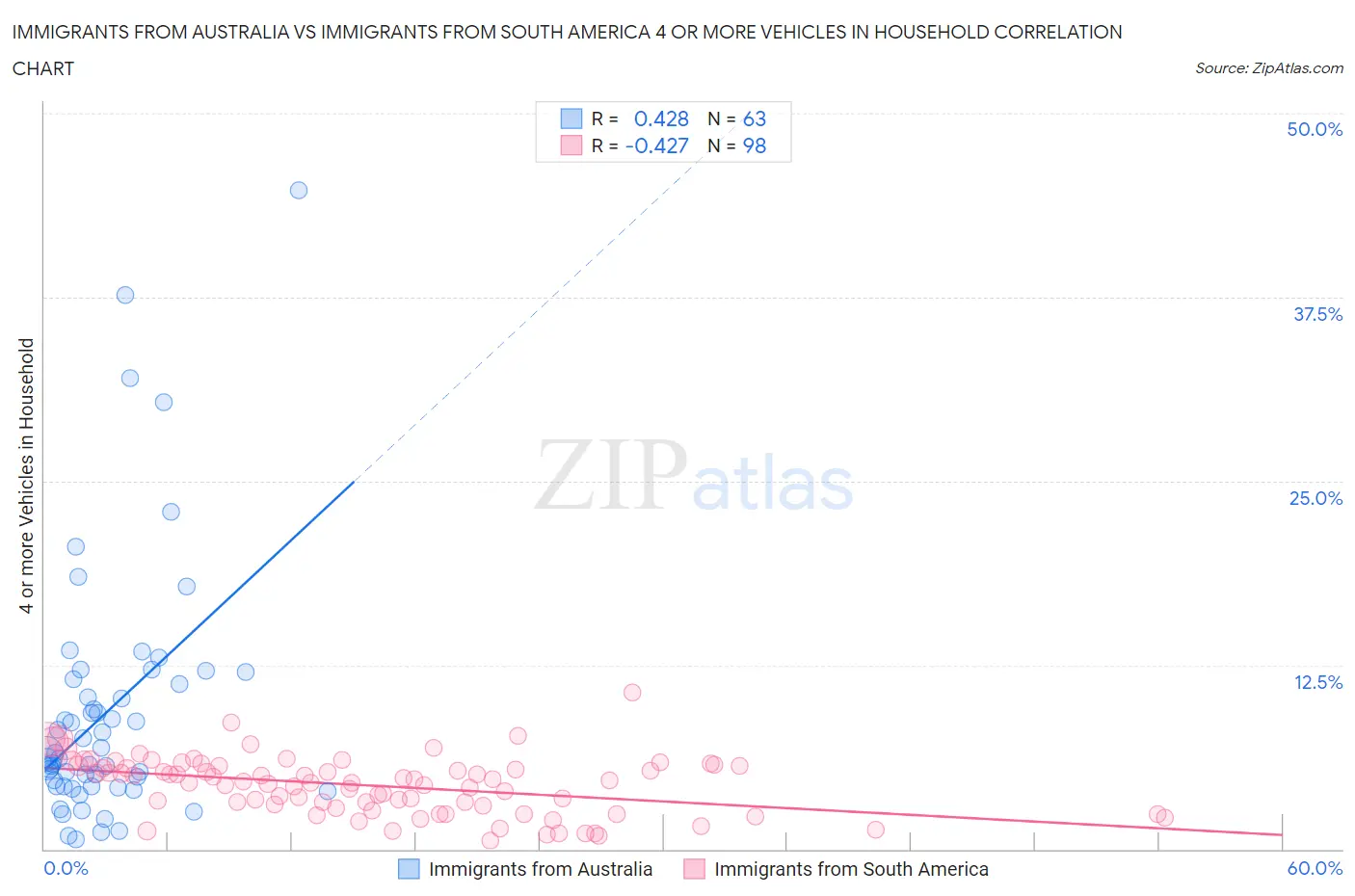 Immigrants from Australia vs Immigrants from South America 4 or more Vehicles in Household