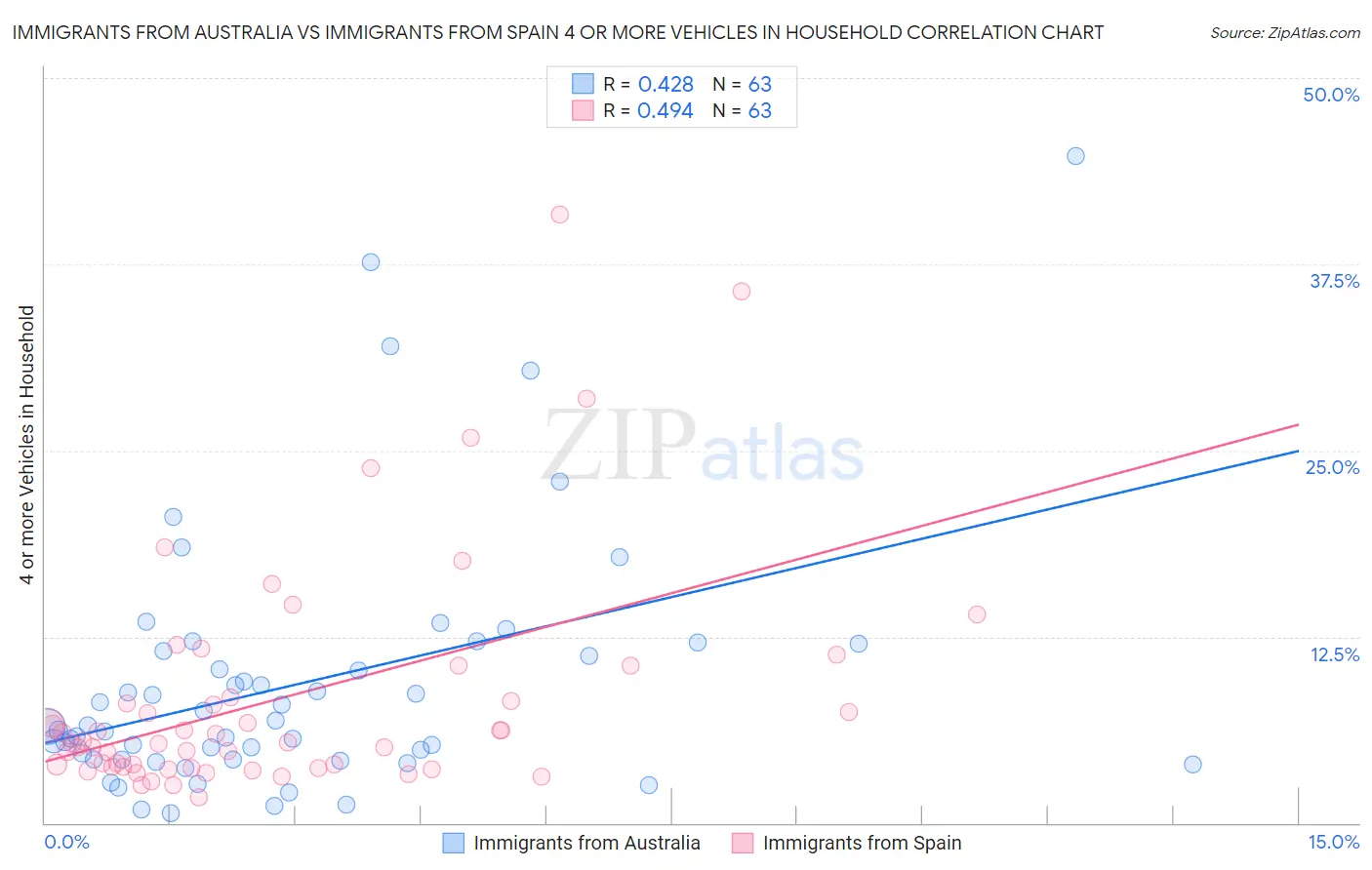 Immigrants from Australia vs Immigrants from Spain 4 or more Vehicles in Household