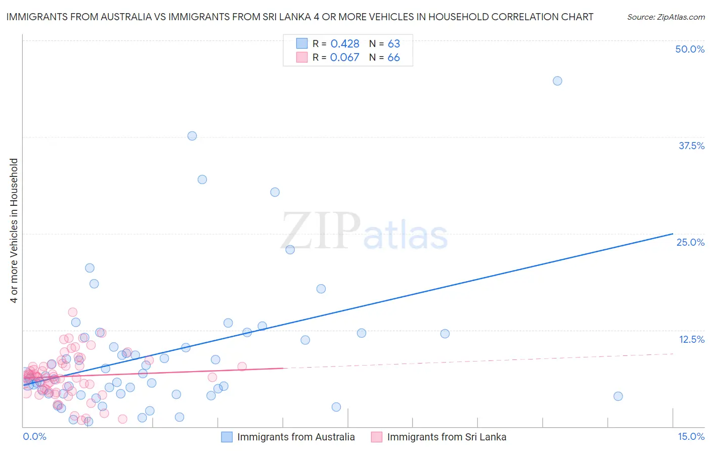 Immigrants from Australia vs Immigrants from Sri Lanka 4 or more Vehicles in Household