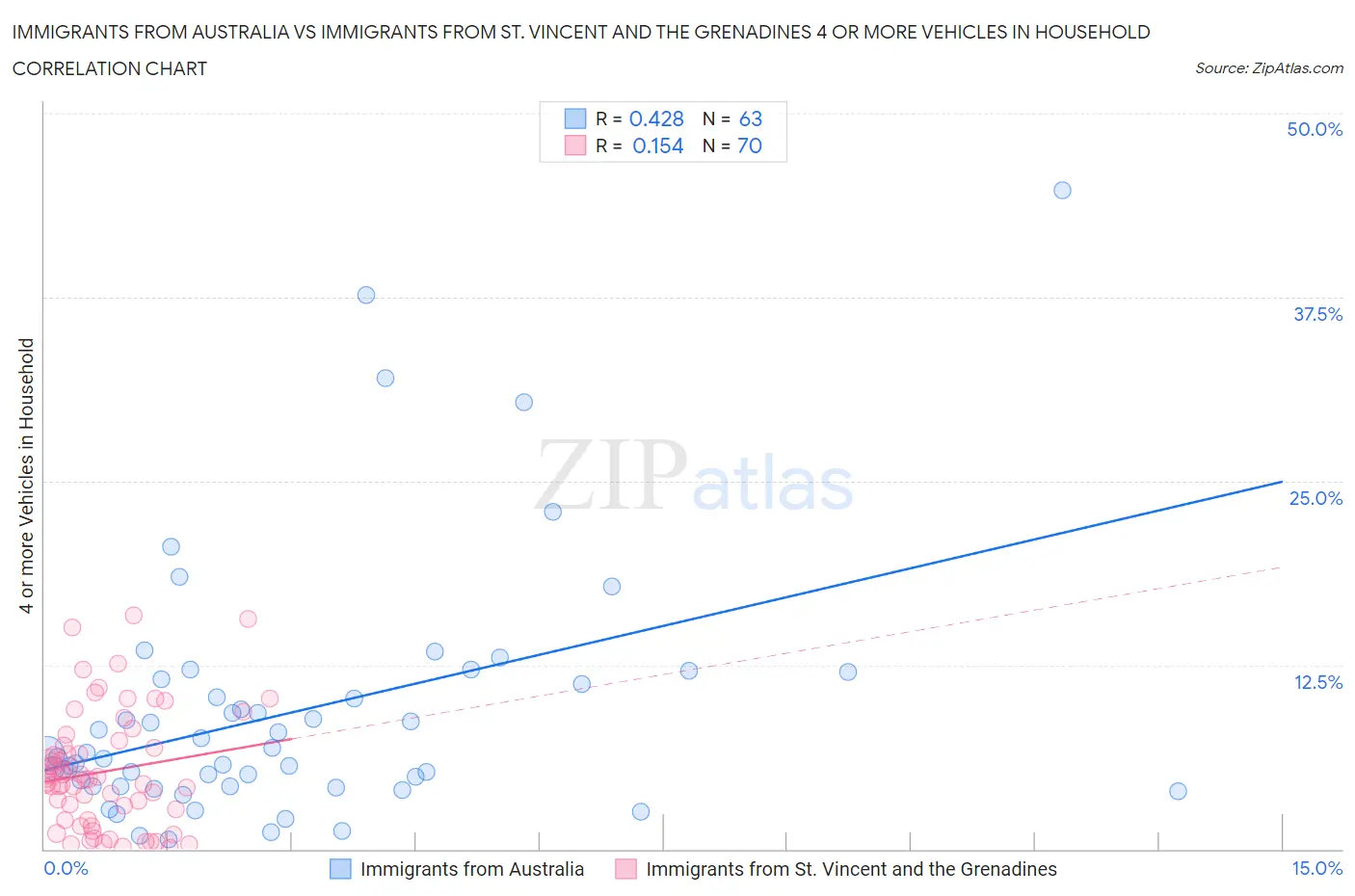 Immigrants from Australia vs Immigrants from St. Vincent and the Grenadines 4 or more Vehicles in Household