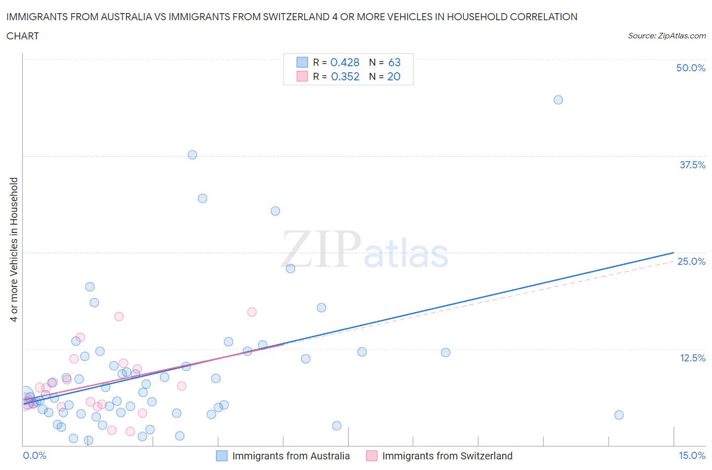 Immigrants from Australia vs Immigrants from Switzerland 4 or more Vehicles in Household