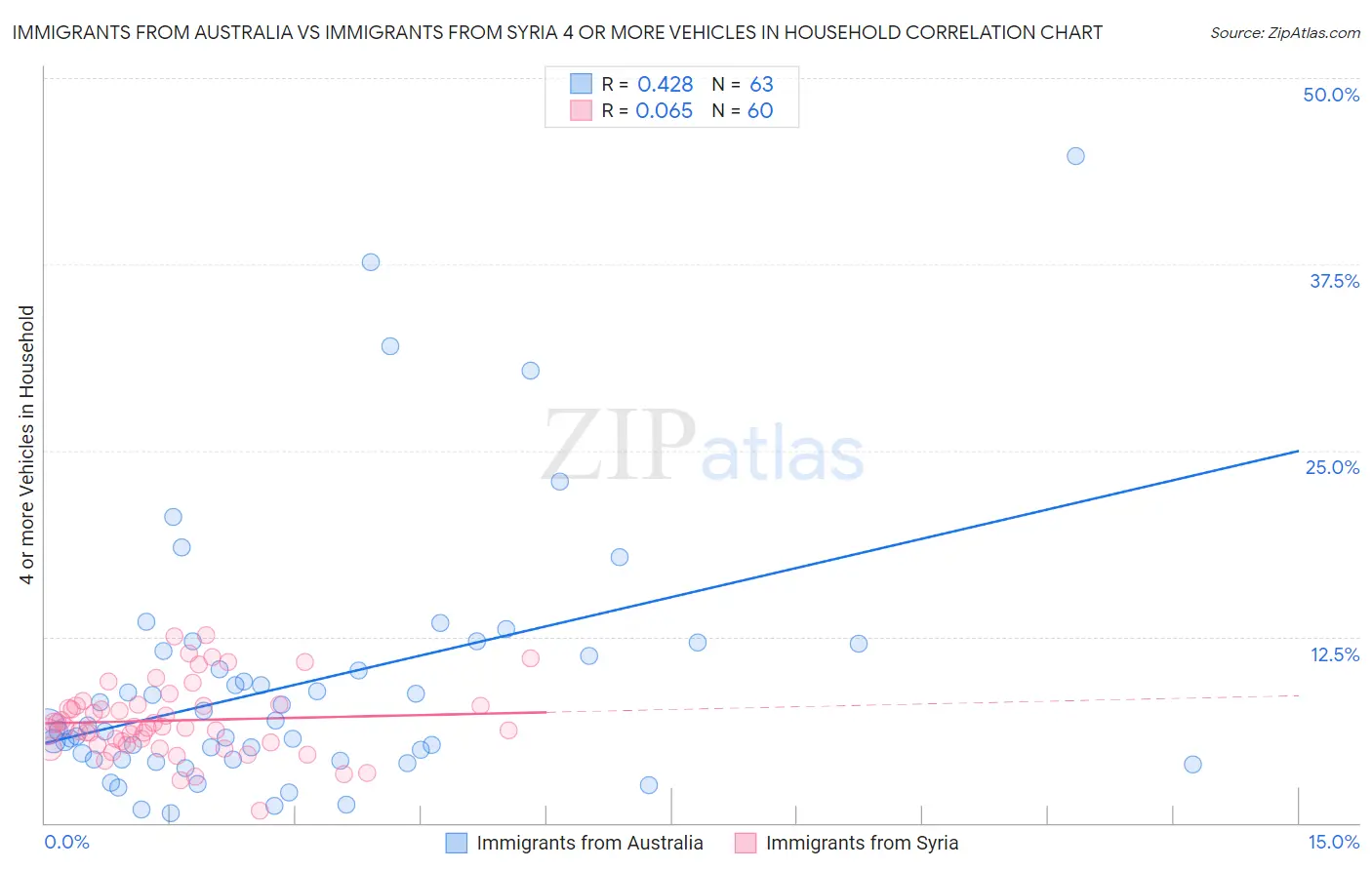 Immigrants from Australia vs Immigrants from Syria 4 or more Vehicles in Household