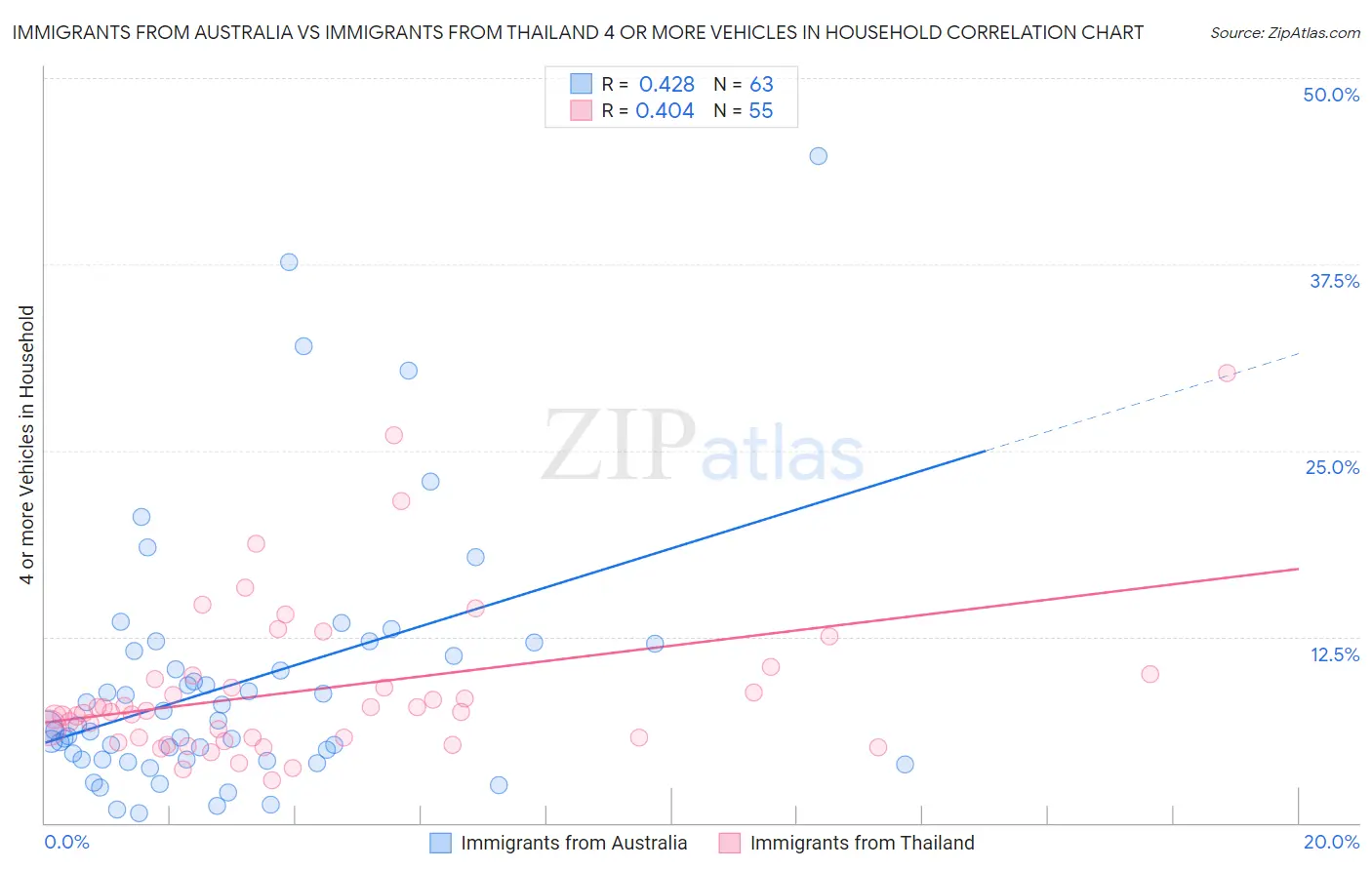 Immigrants from Australia vs Immigrants from Thailand 4 or more Vehicles in Household