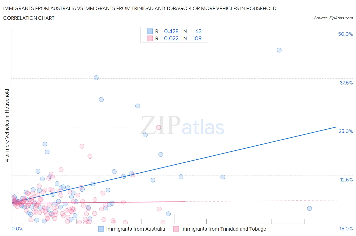 Immigrants from Australia vs Immigrants from Trinidad and Tobago 4 or more Vehicles in Household
