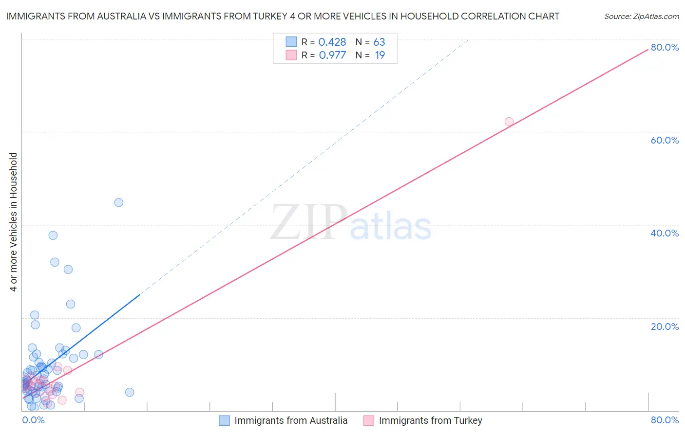 Immigrants from Australia vs Immigrants from Turkey 4 or more Vehicles in Household