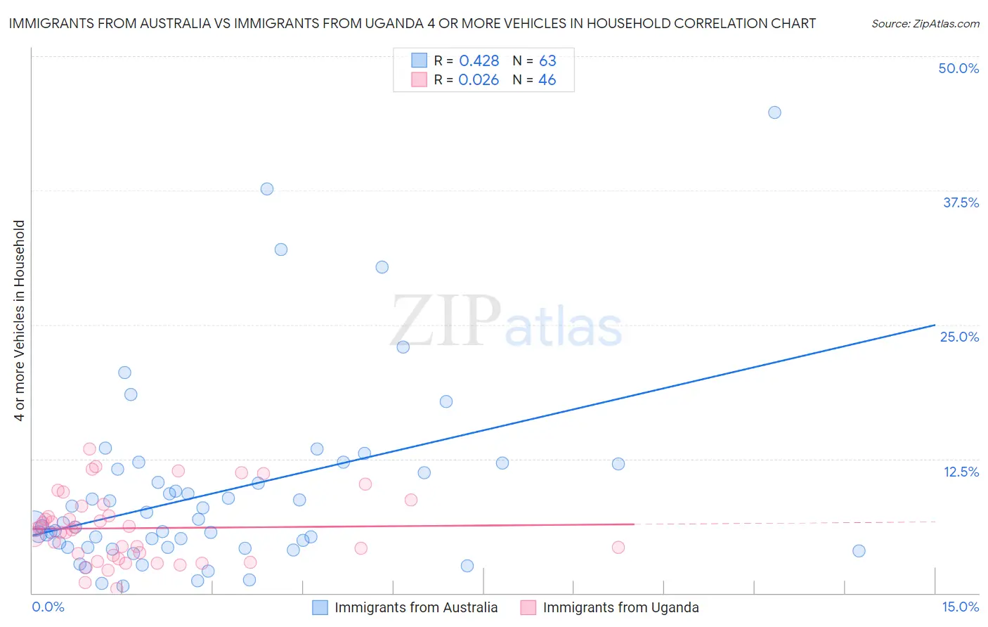 Immigrants from Australia vs Immigrants from Uganda 4 or more Vehicles in Household