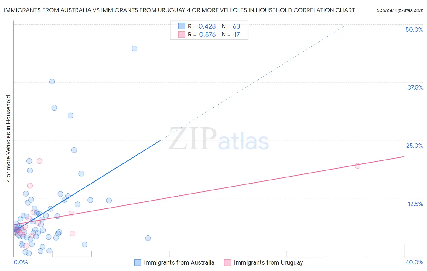 Immigrants from Australia vs Immigrants from Uruguay 4 or more Vehicles in Household