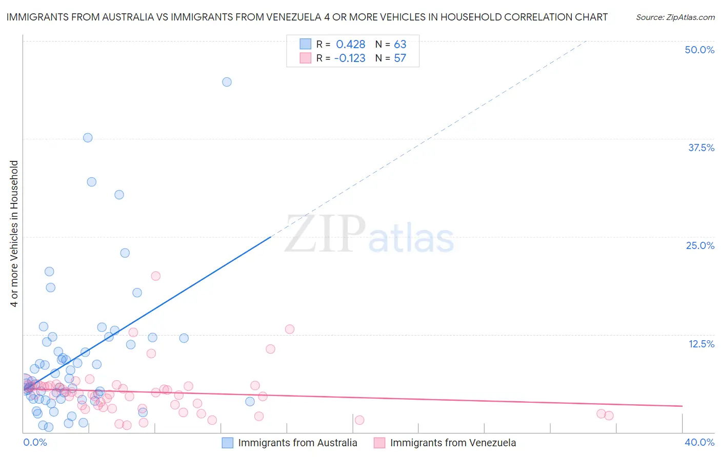 Immigrants from Australia vs Immigrants from Venezuela 4 or more Vehicles in Household