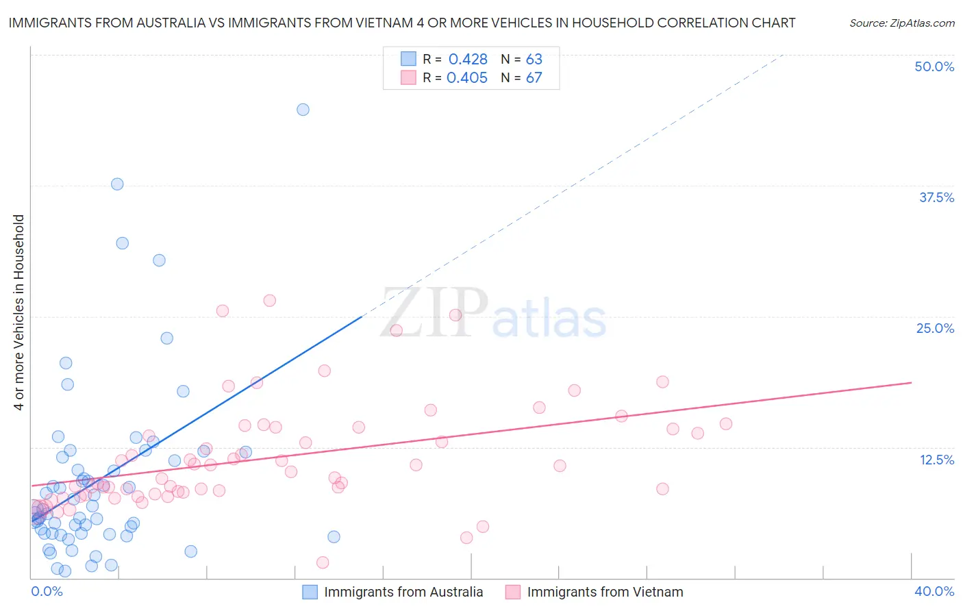 Immigrants from Australia vs Immigrants from Vietnam 4 or more Vehicles in Household