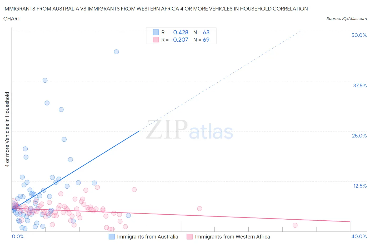 Immigrants from Australia vs Immigrants from Western Africa 4 or more Vehicles in Household