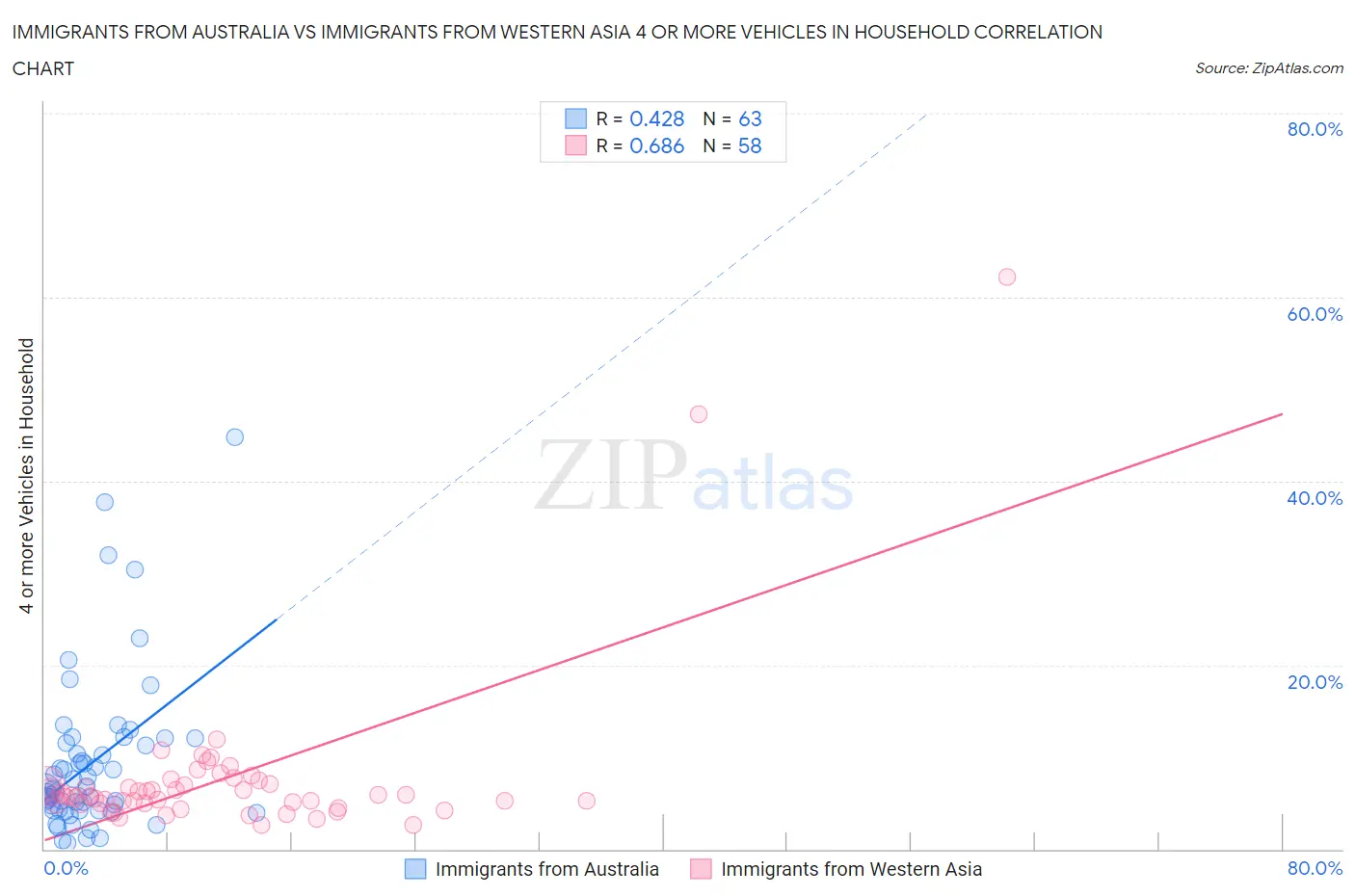 Immigrants from Australia vs Immigrants from Western Asia 4 or more Vehicles in Household