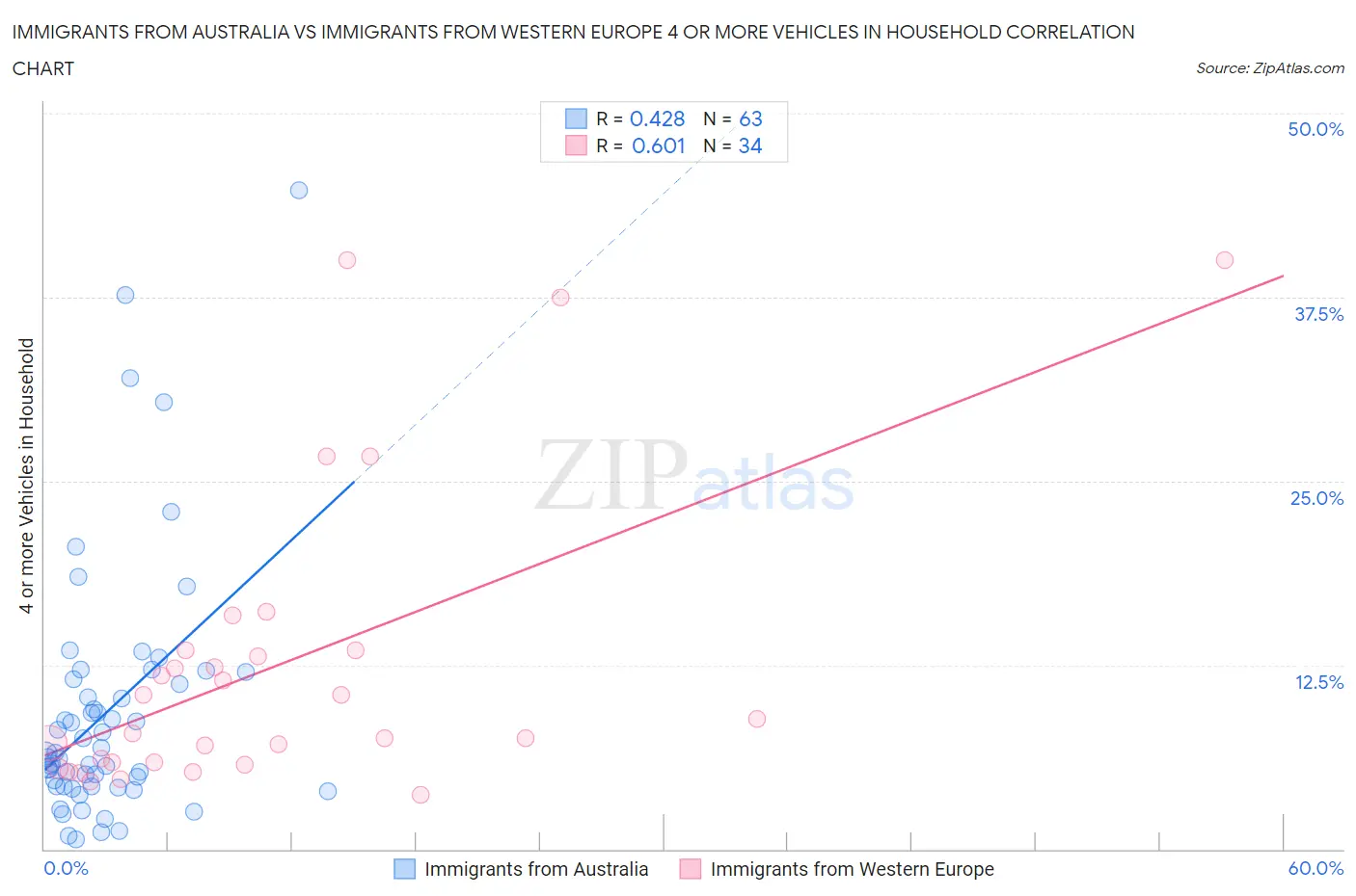Immigrants from Australia vs Immigrants from Western Europe 4 or more Vehicles in Household