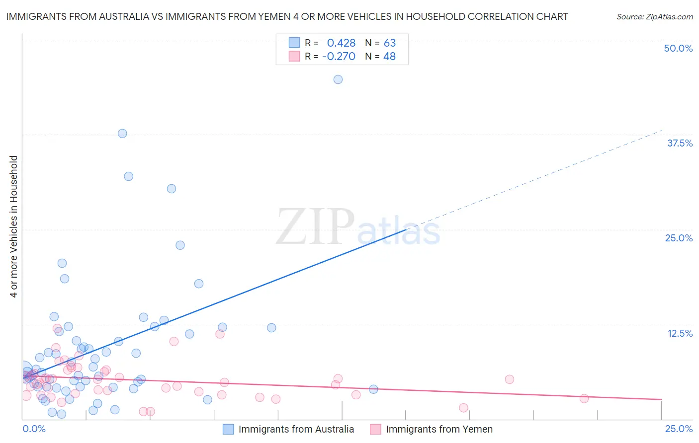 Immigrants from Australia vs Immigrants from Yemen 4 or more Vehicles in Household