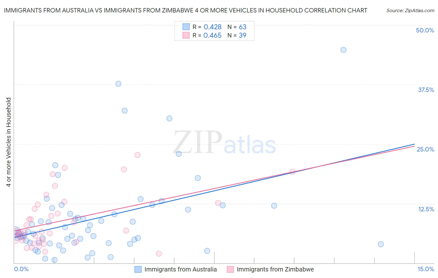 Immigrants from Australia vs Immigrants from Zimbabwe 4 or more Vehicles in Household