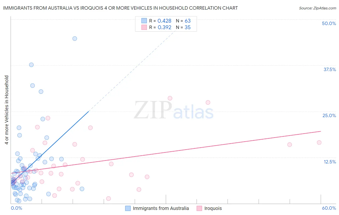 Immigrants from Australia vs Iroquois 4 or more Vehicles in Household