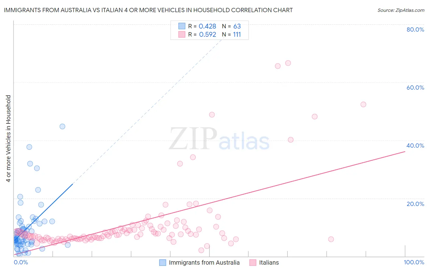 Immigrants from Australia vs Italian 4 or more Vehicles in Household