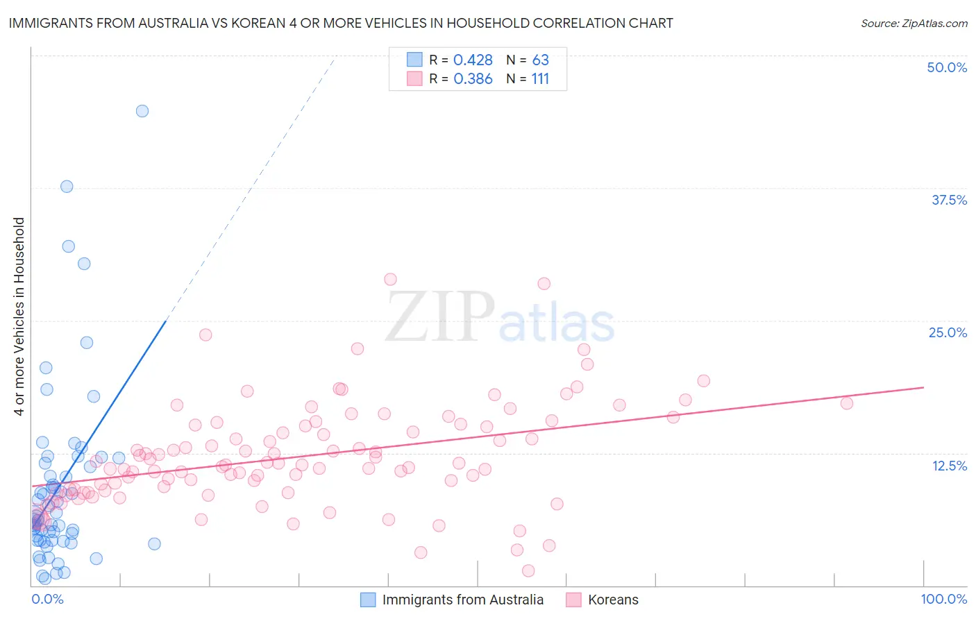 Immigrants from Australia vs Korean 4 or more Vehicles in Household