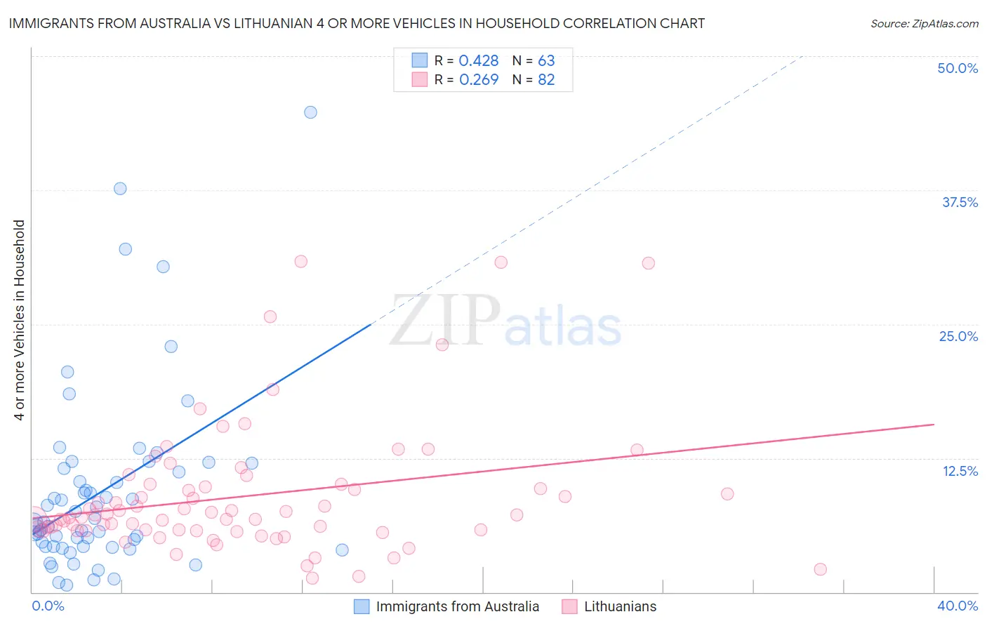 Immigrants from Australia vs Lithuanian 4 or more Vehicles in Household