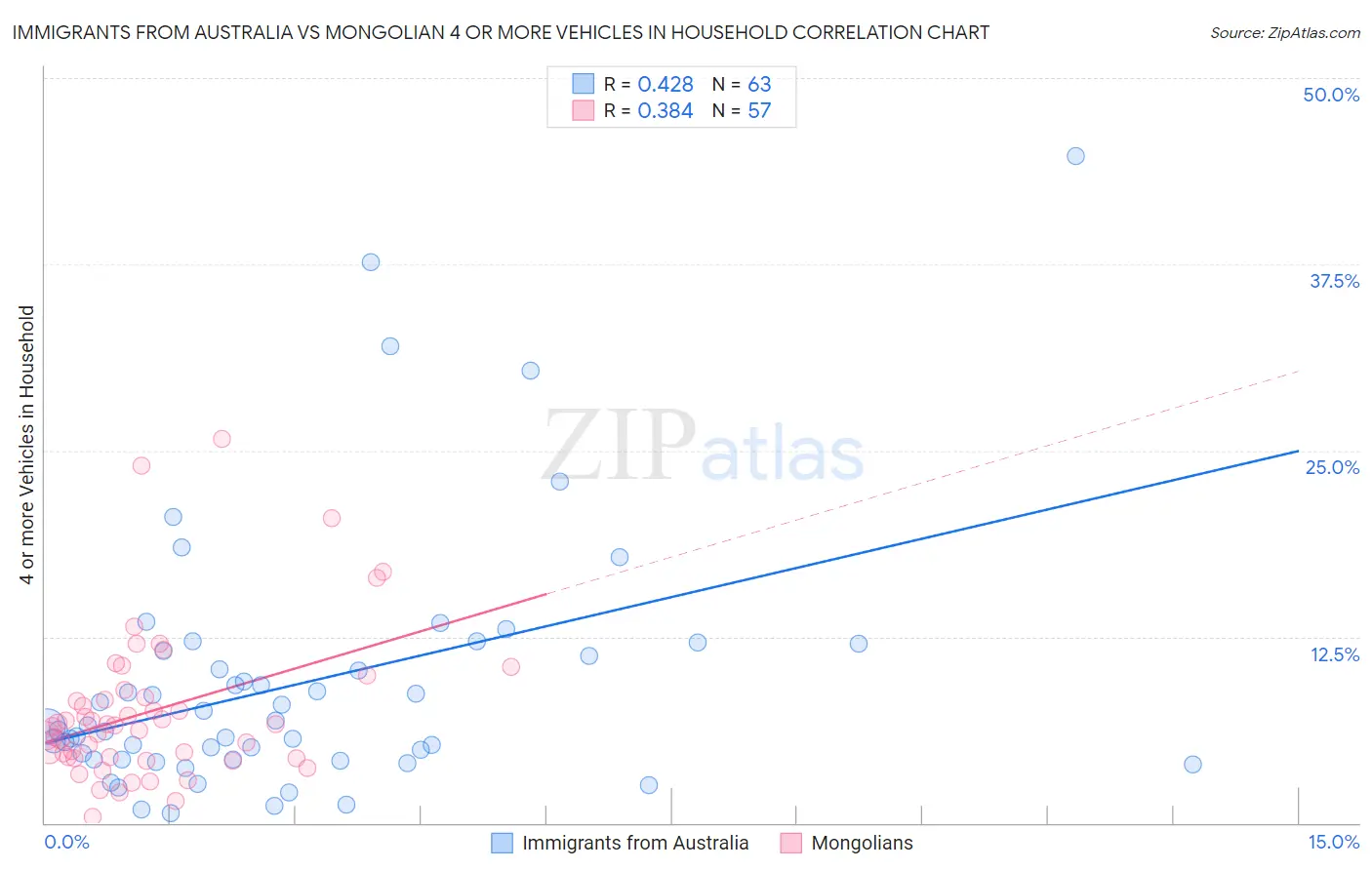 Immigrants from Australia vs Mongolian 4 or more Vehicles in Household