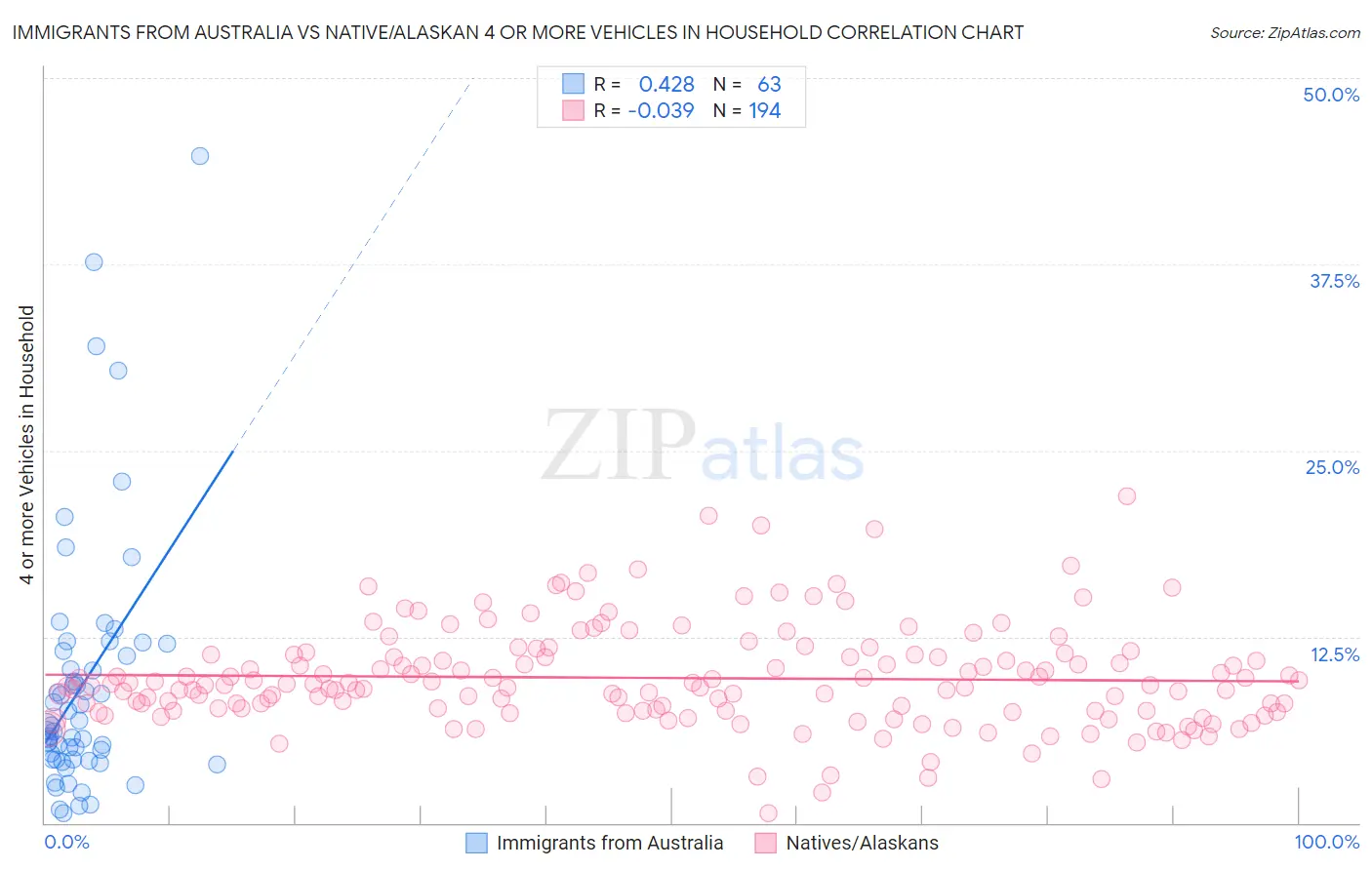 Immigrants from Australia vs Native/Alaskan 4 or more Vehicles in Household