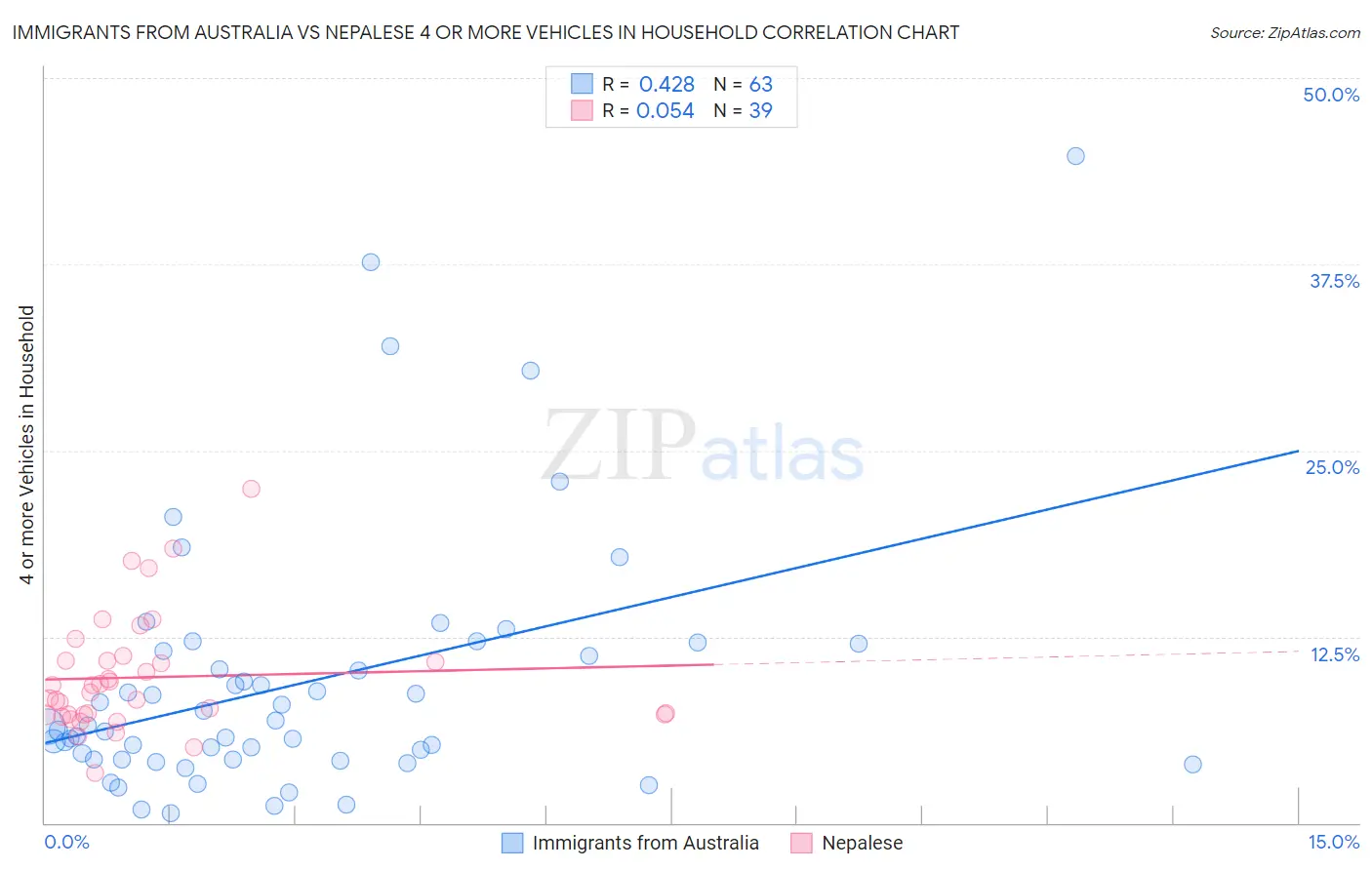 Immigrants from Australia vs Nepalese 4 or more Vehicles in Household
