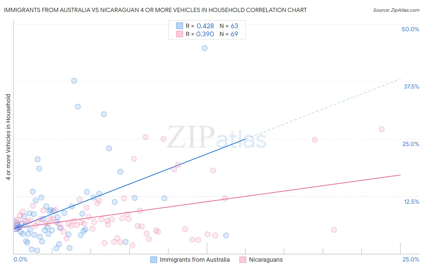 Immigrants from Australia vs Nicaraguan 4 or more Vehicles in Household