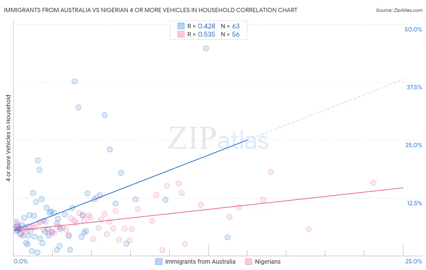 Immigrants from Australia vs Nigerian 4 or more Vehicles in Household