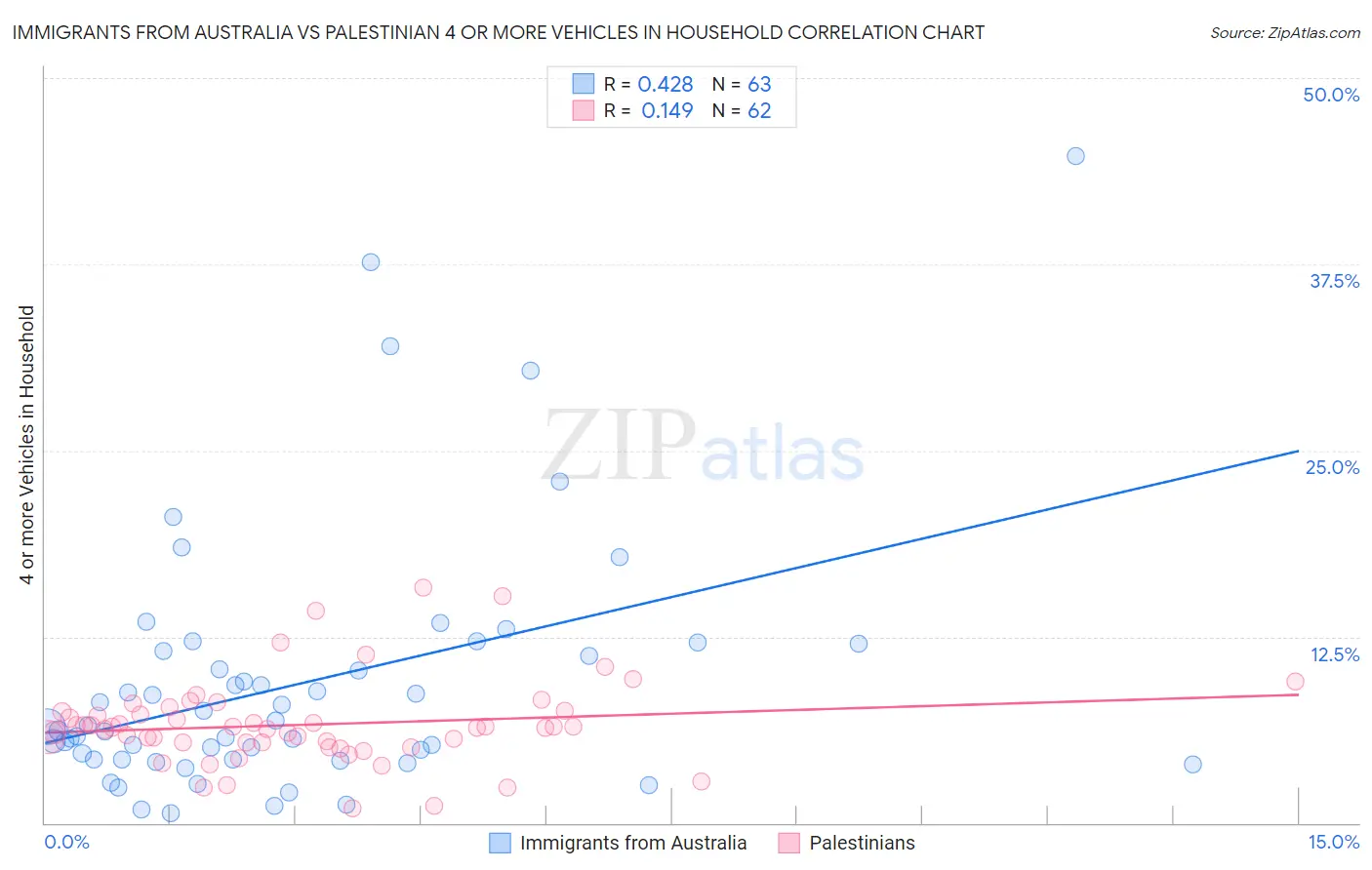Immigrants from Australia vs Palestinian 4 or more Vehicles in Household