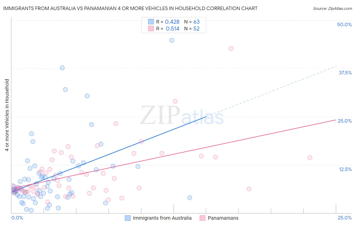 Immigrants from Australia vs Panamanian 4 or more Vehicles in Household