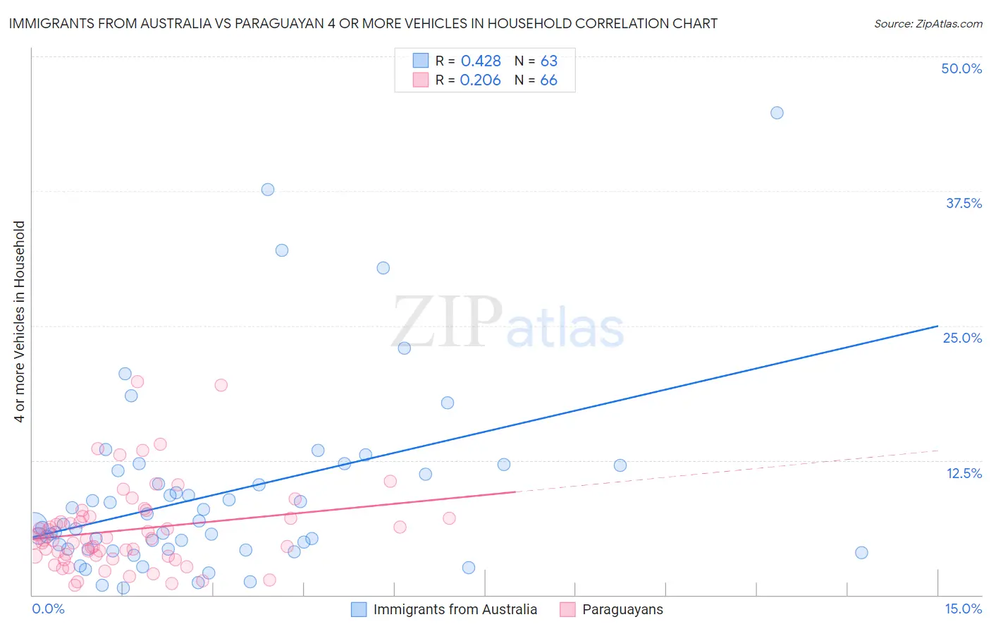 Immigrants from Australia vs Paraguayan 4 or more Vehicles in Household