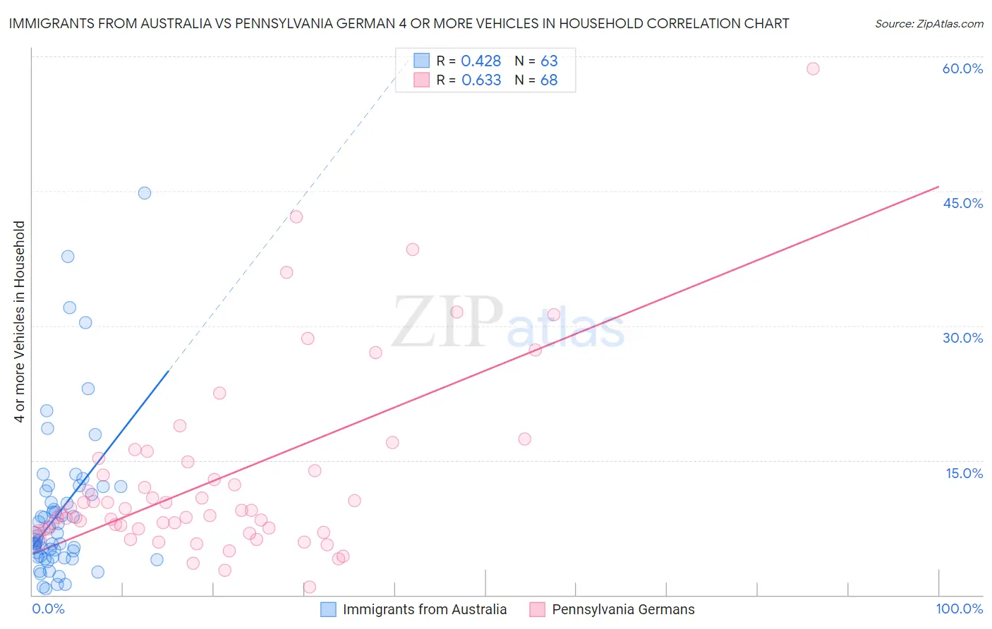 Immigrants from Australia vs Pennsylvania German 4 or more Vehicles in Household