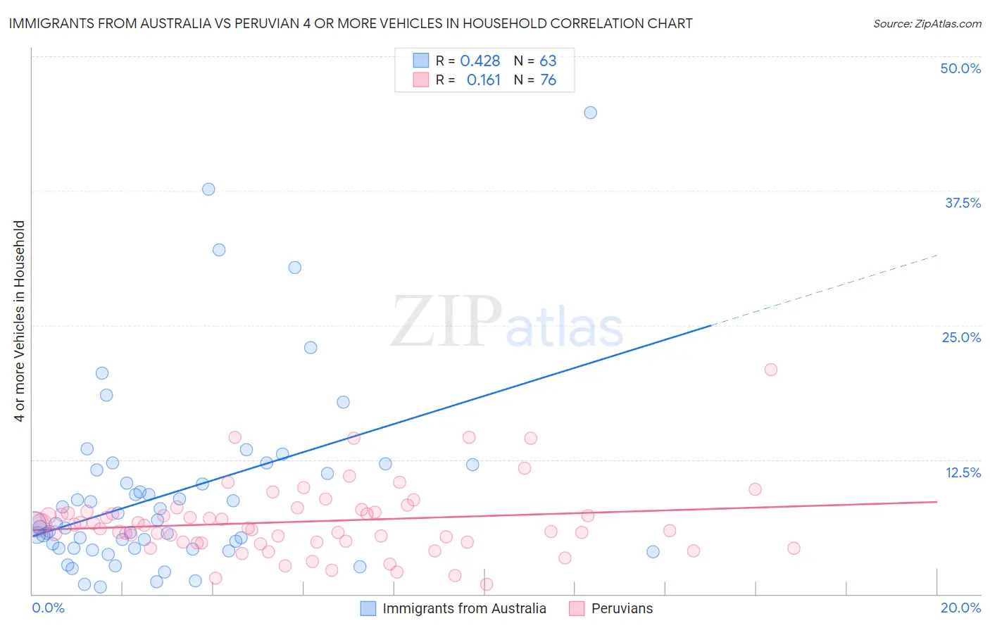 Immigrants from Australia vs Peruvian 4 or more Vehicles in Household
