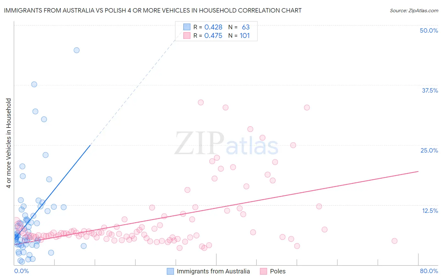 Immigrants from Australia vs Polish 4 or more Vehicles in Household