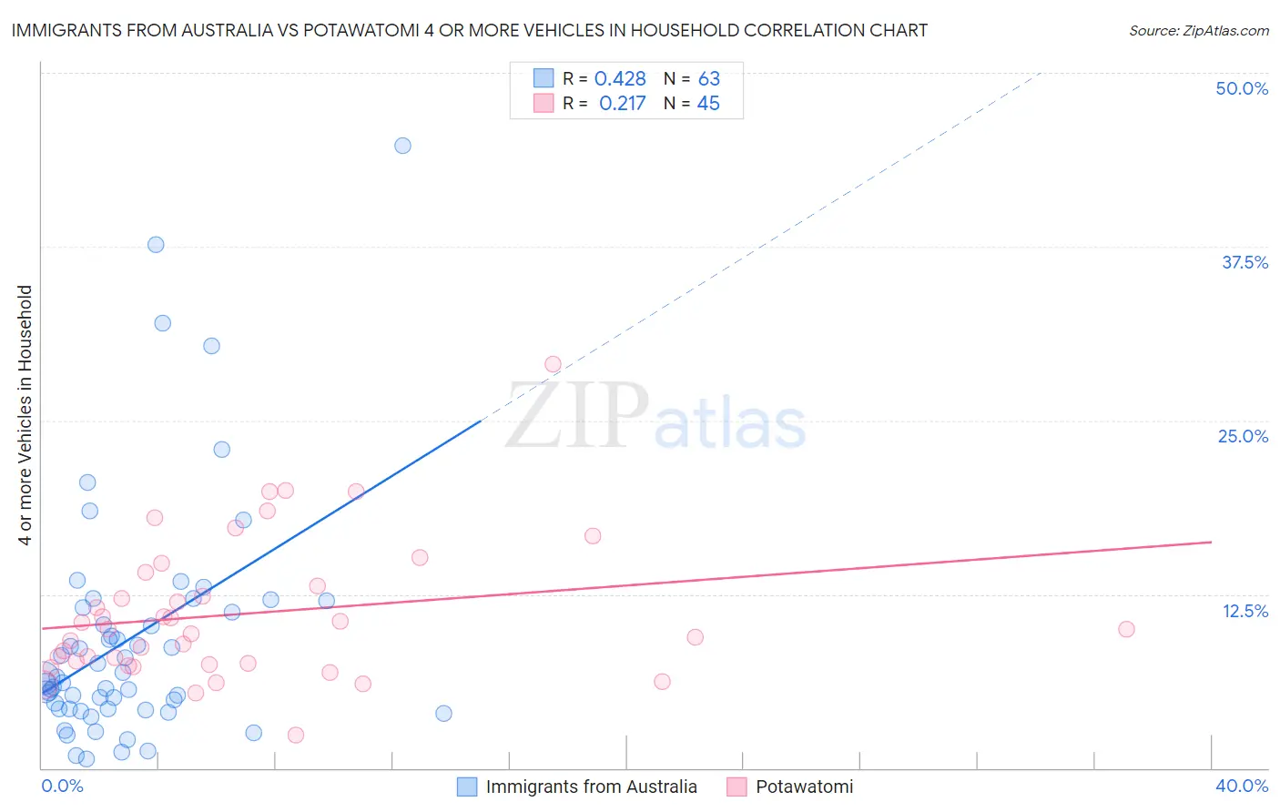 Immigrants from Australia vs Potawatomi 4 or more Vehicles in Household