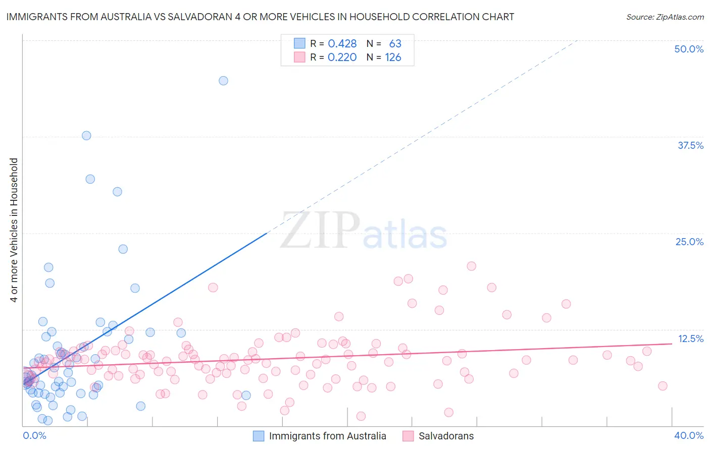 Immigrants from Australia vs Salvadoran 4 or more Vehicles in Household