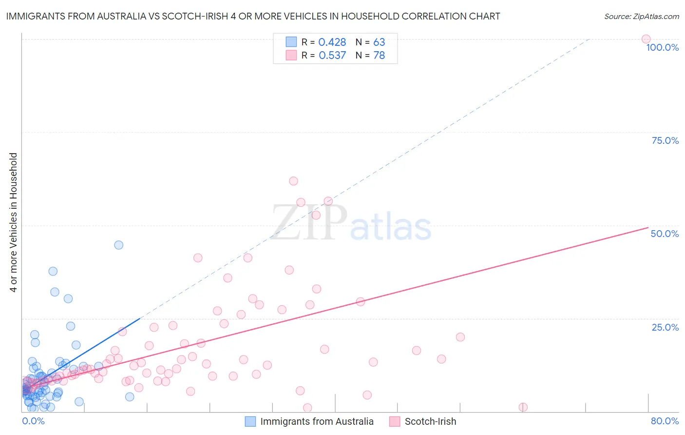 Immigrants from Australia vs Scotch-Irish 4 or more Vehicles in Household