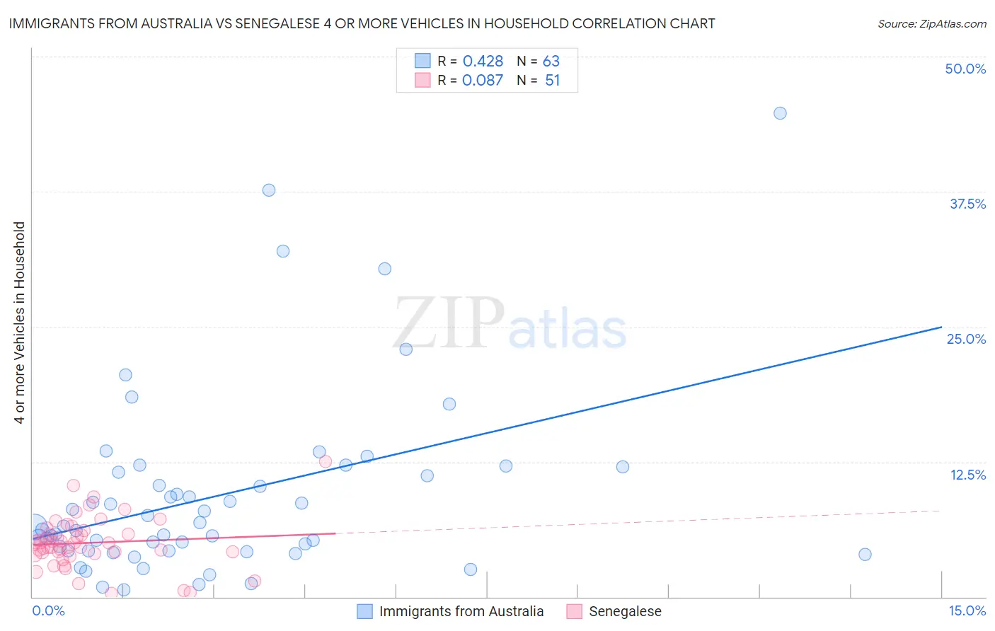 Immigrants from Australia vs Senegalese 4 or more Vehicles in Household