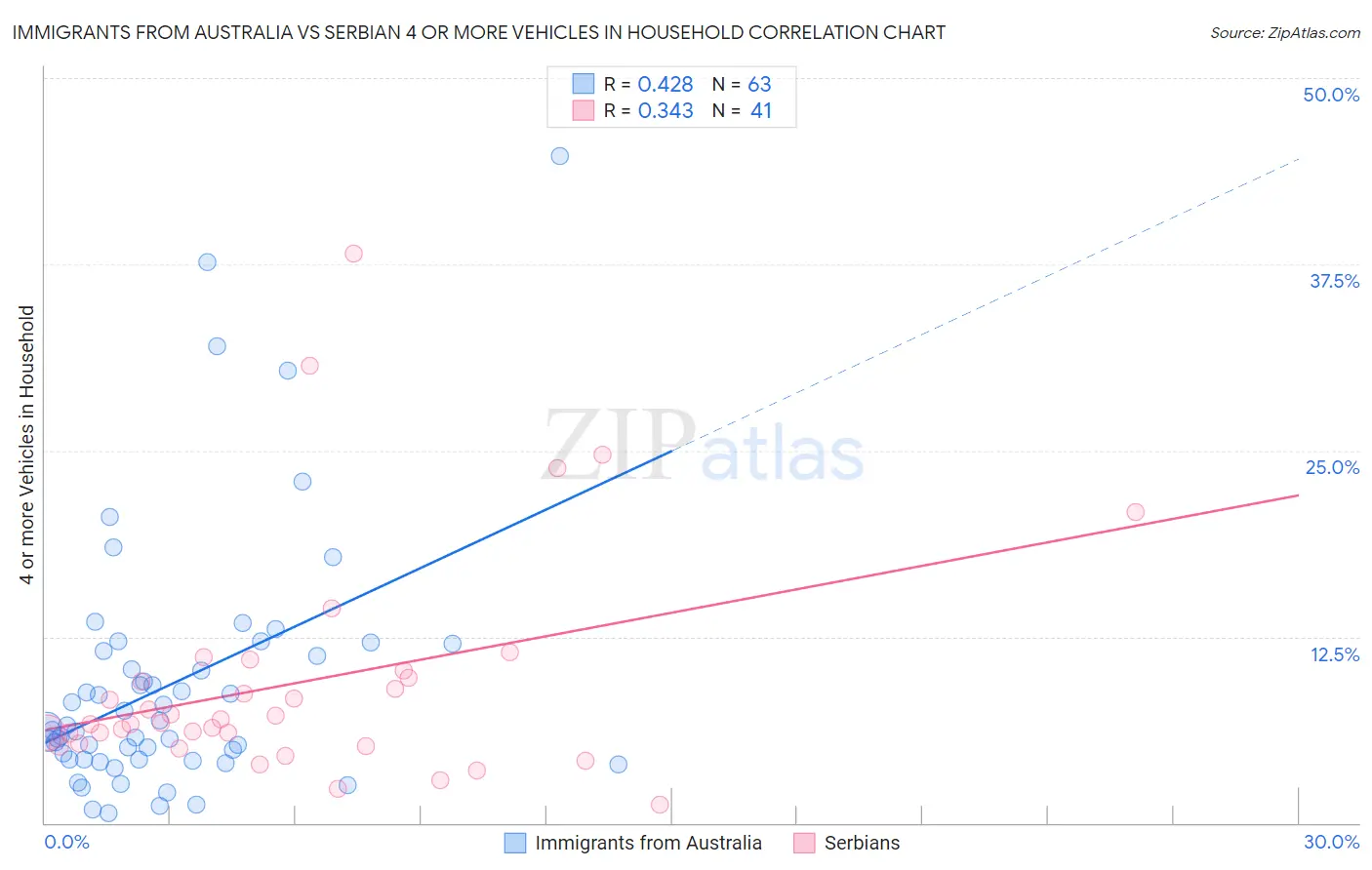 Immigrants from Australia vs Serbian 4 or more Vehicles in Household
