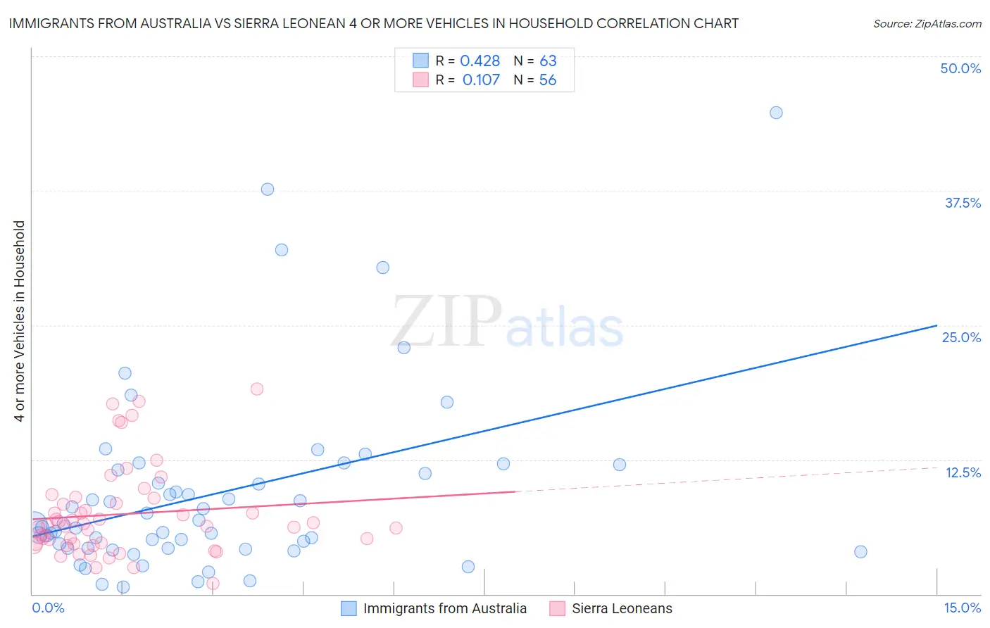 Immigrants from Australia vs Sierra Leonean 4 or more Vehicles in Household