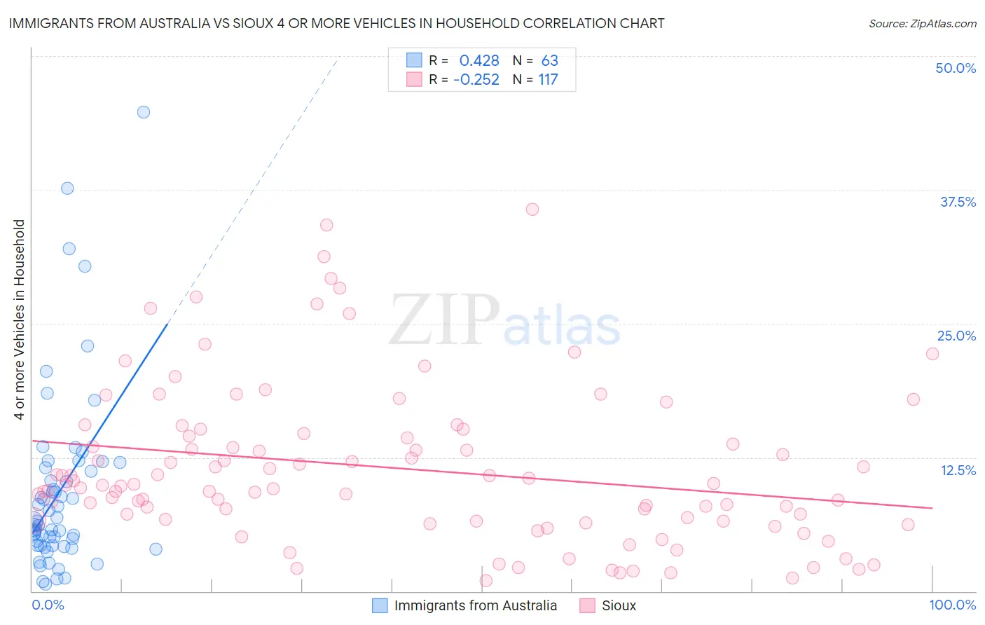Immigrants from Australia vs Sioux 4 or more Vehicles in Household