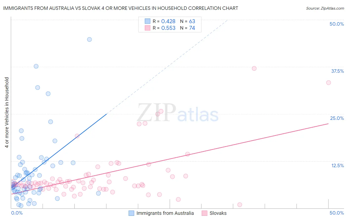 Immigrants from Australia vs Slovak 4 or more Vehicles in Household